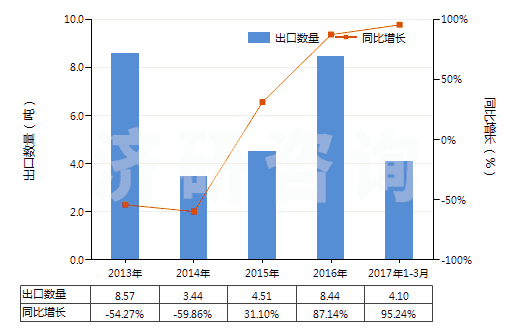 2013-2017年3月中國(guó)鏑（未相混合或相互熔合）(HS28053012)出口量及增速統(tǒng)計(jì)